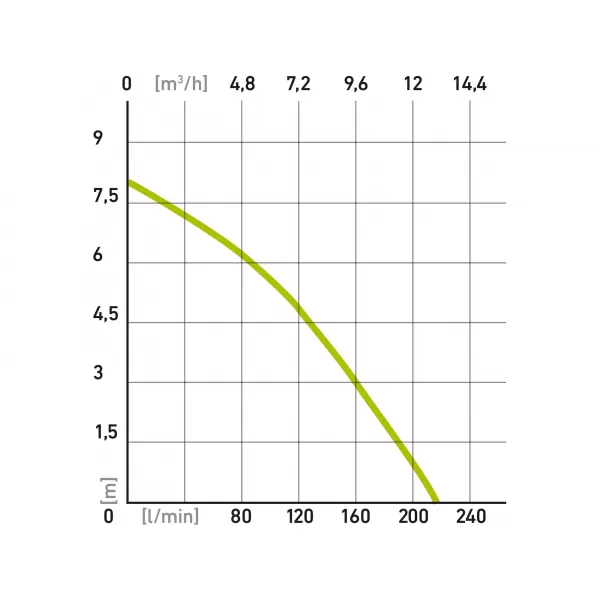 Ponorné čerpadlo na znečištěnou vodu EXTOL CRAFT 414142